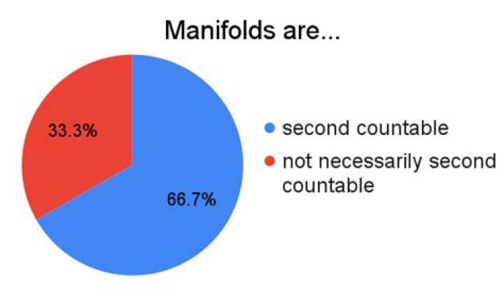 Are manifolds second countable?