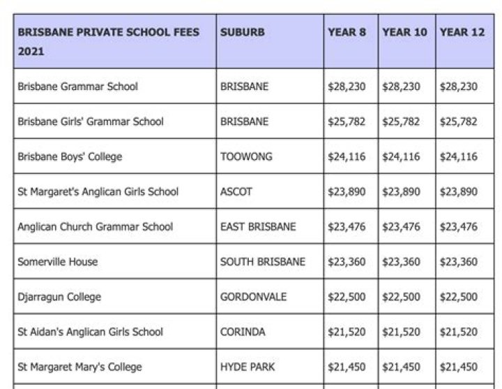 Are private school fees tax deductible?