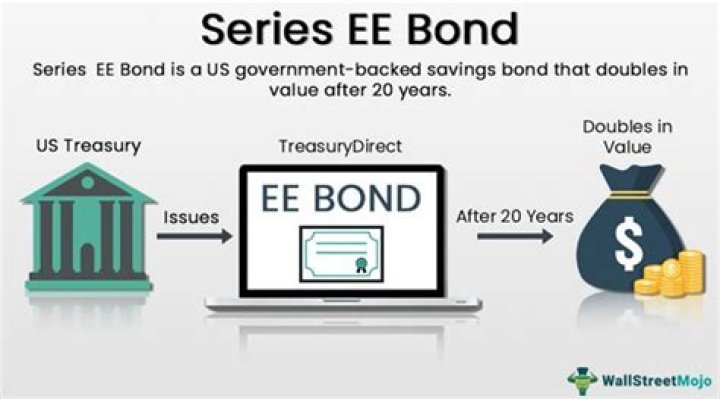 Are Series EE bonds negotiable?