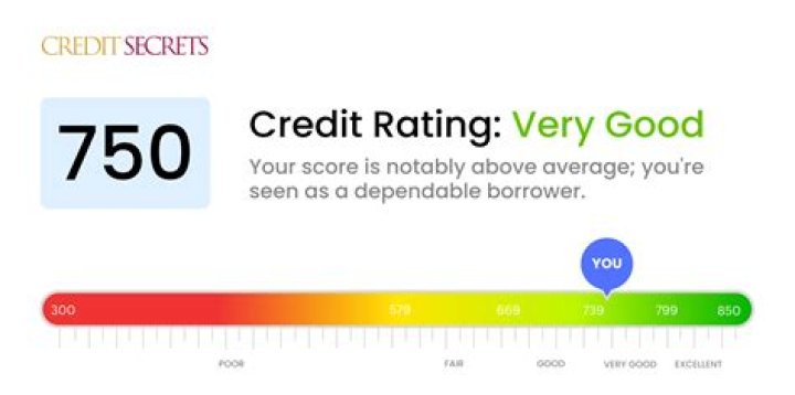Can I buy a house with 719 credit score?
