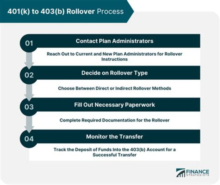 Can I rollover my employer 401k?