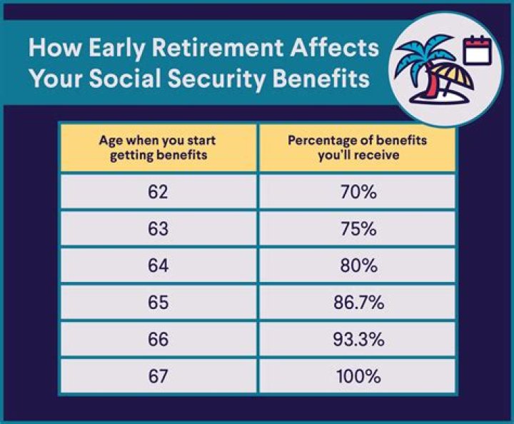 Can I work after I retire at age 66?