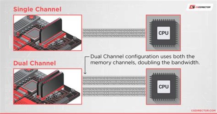 Can RAM be configured in dual channel mode?