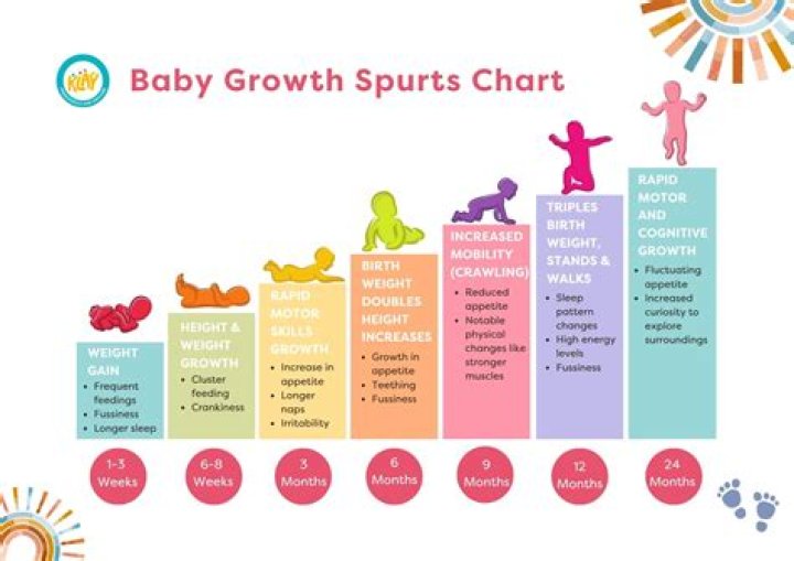 Do babies have growth spurts at 9 months?