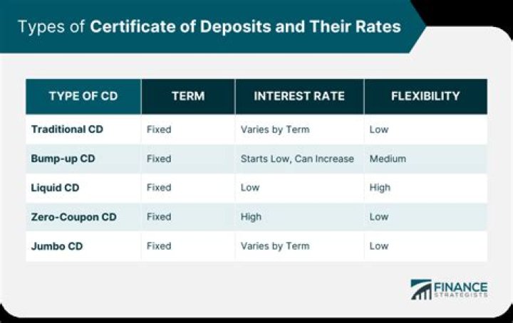 Do certificates of deposit have high interest rates?