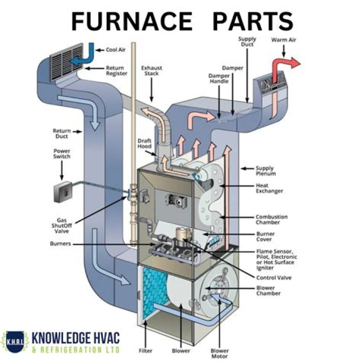 Do gas furnaces have electronic ignition?