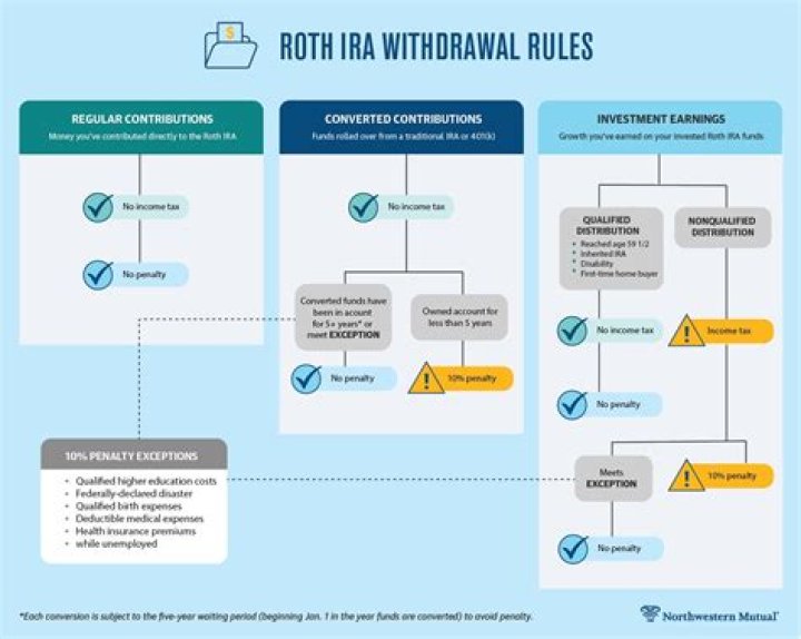 Do I have to report Roth IRA withdrawal?