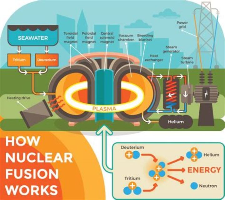 Do nuclear power plants use fusion?
