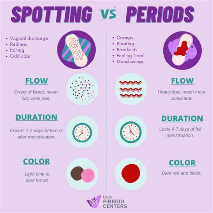 Does 2 days of spotting count as a period?