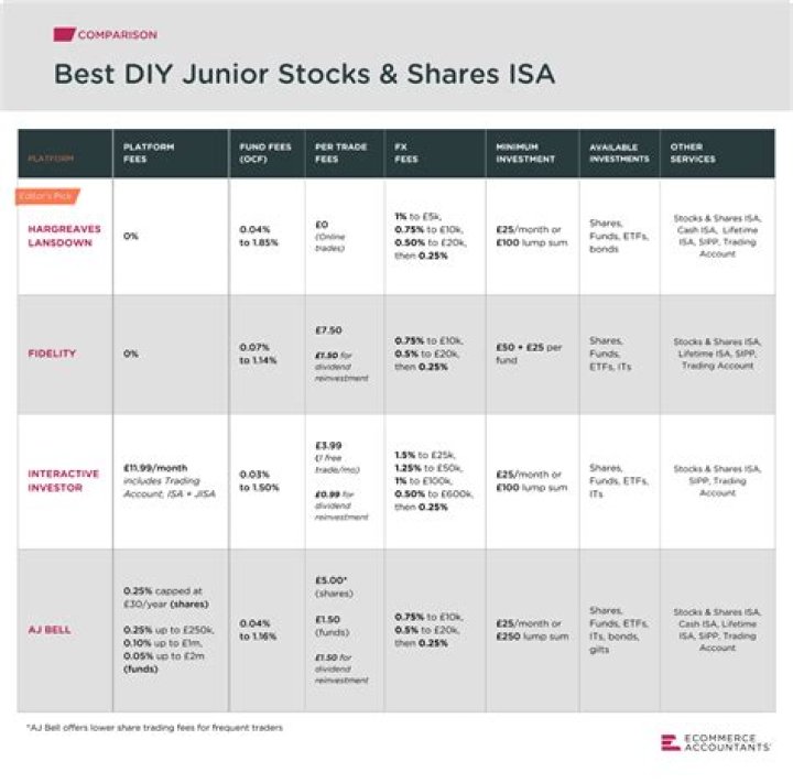 Does Barclays have a Junior ISA?