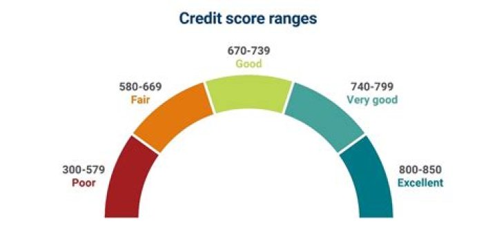 Does Barclays show credit score?