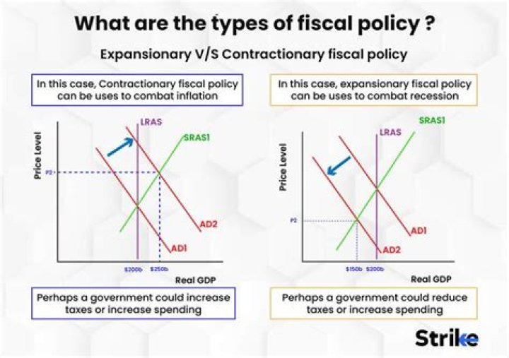 Does expansionary fiscal policy increase GDP?