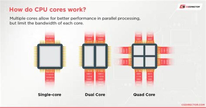 Does more CUDA cores mean better?