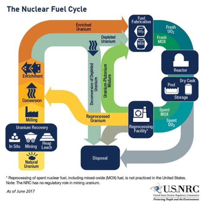 Does the US reprocess spent nuclear fuel?