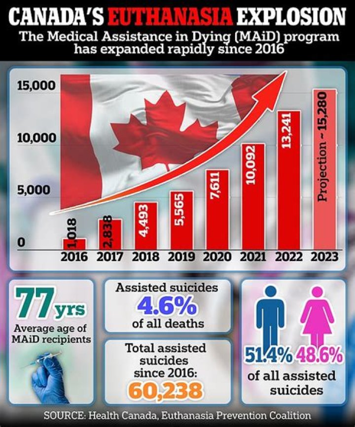 How common is euthanasia in Canada?