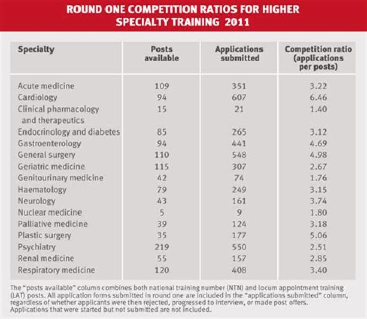 How competitive is cardiology fellowship?