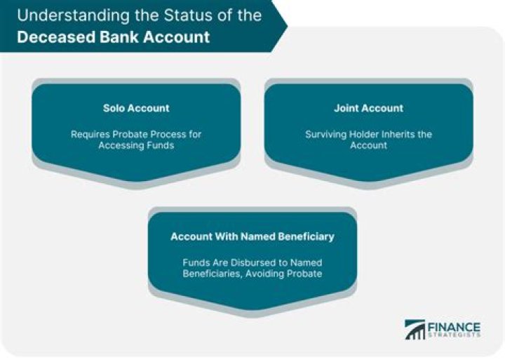 How do I close a deceased father bank account?