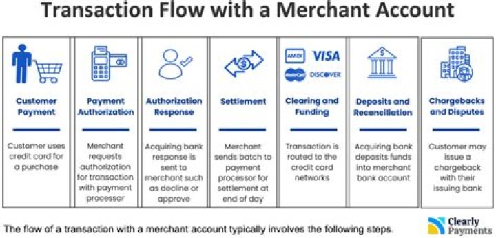 How do I create a merchant account?