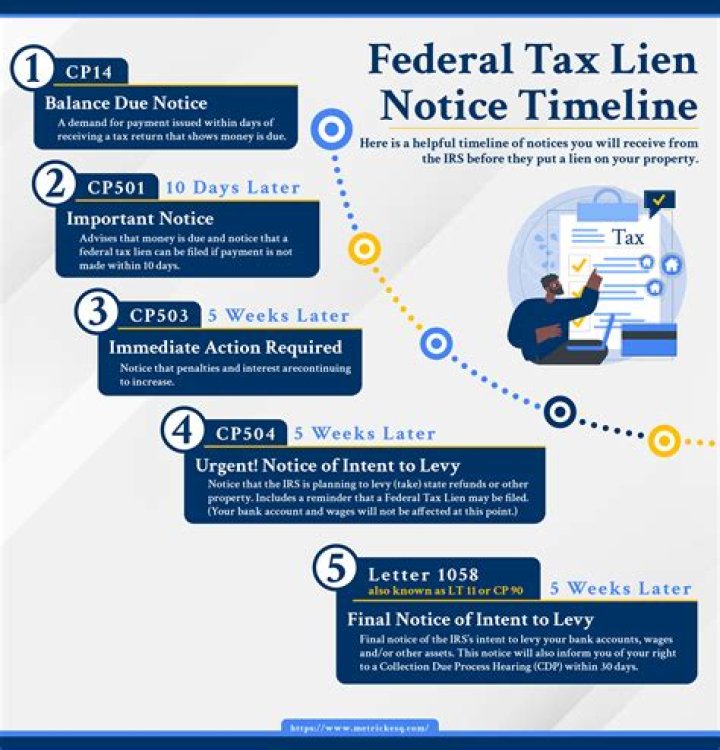 How do I get an IRS lien release?