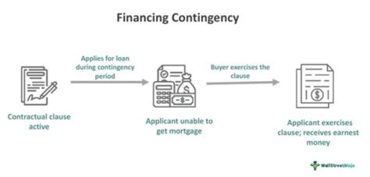 How do I get out of a financing contingency?