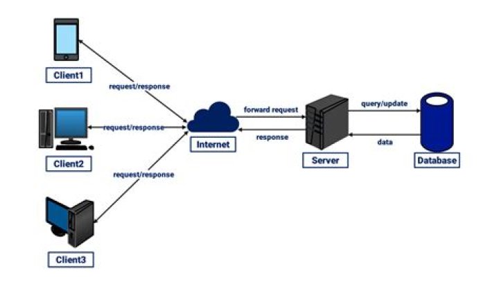 How do I transfer files between client and server?