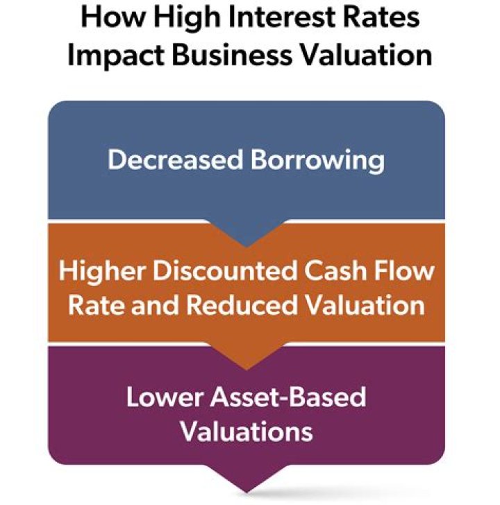 How do interest rates affect valuations?