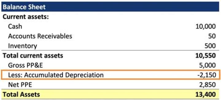 How do you account for accumulated depreciation on a balance sheet?
