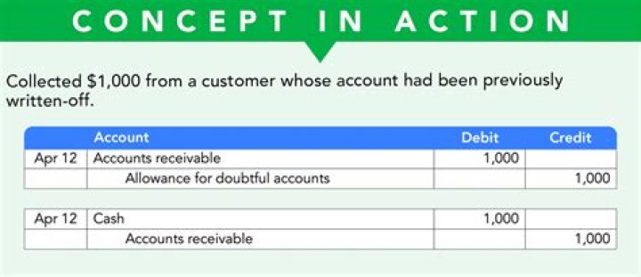 How do you account for overpayments?