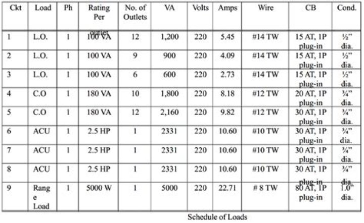How do you calculate electrical schedule of loads?