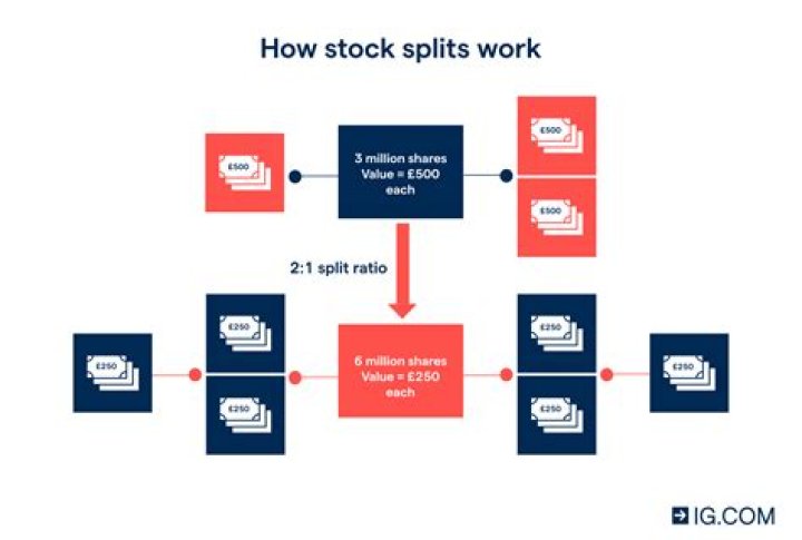 How do you calculate multiple stock splits?