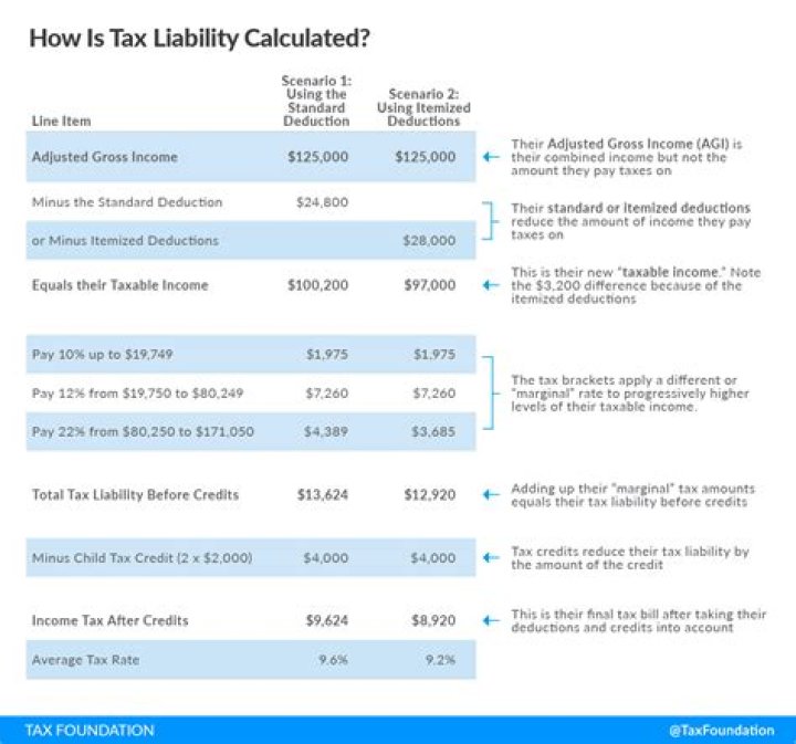 How do you calculate taxable income for a corporation?