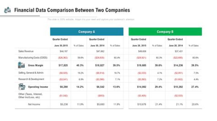 How do you compare annual sales?