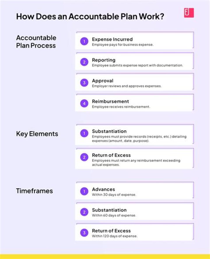 How do you create an accountable plan?
