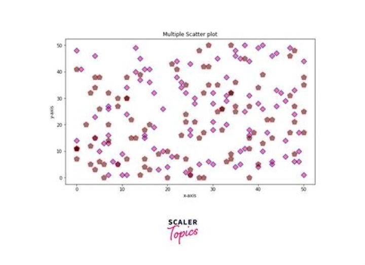 How do you describe the relationship of a scatter plot?