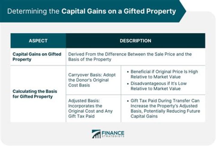 How do you determine the basis of gifted property?