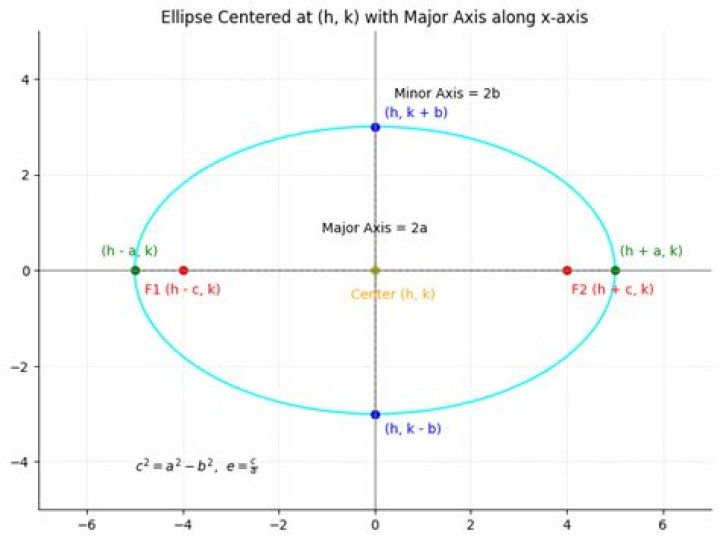 How do you find the length of a semi-major axis?