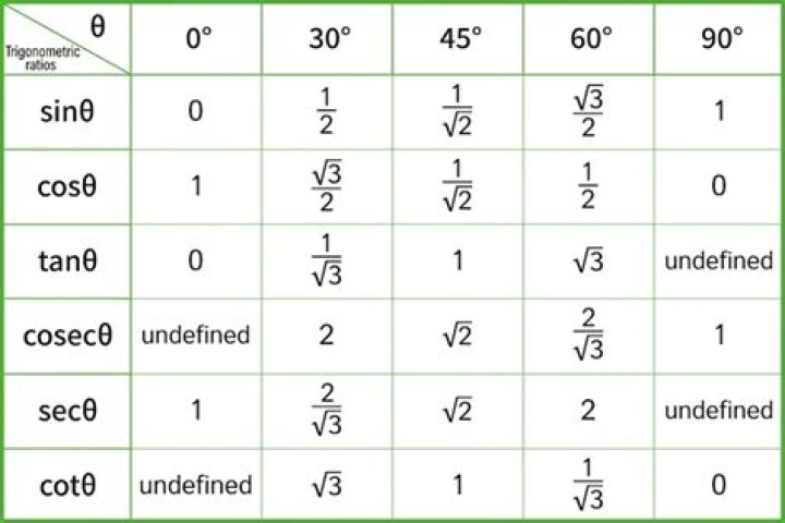 How do you find the trigonometric ratio of 90 degrees?