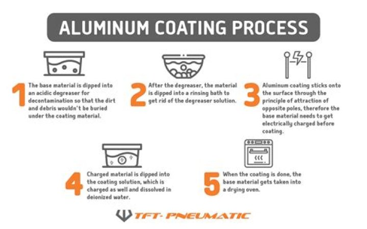 How do you protect aluminum from corrosion?