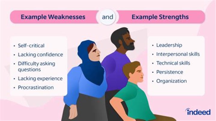 How do you reflect your own strengths and weaknesses?
