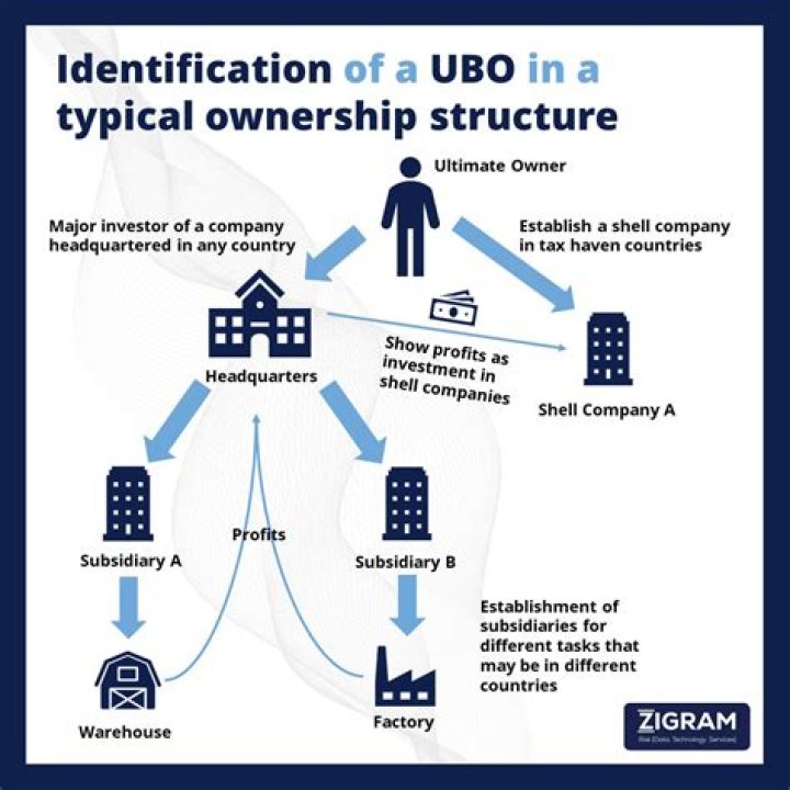 How do you show ownership of a business?