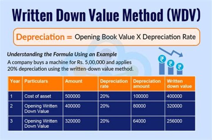 How do you solve the written down value method?