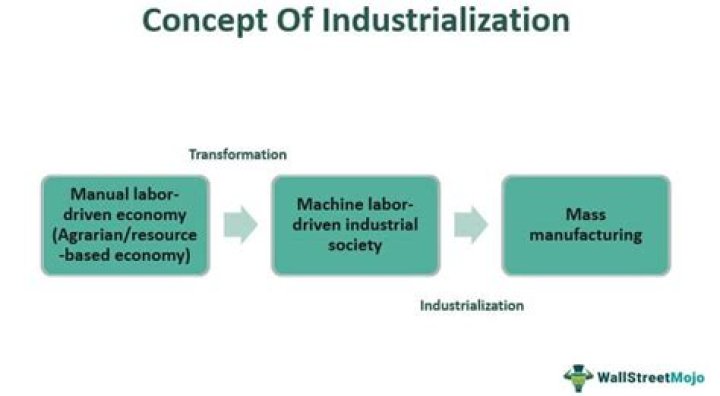 How does Industrialisation affect development?