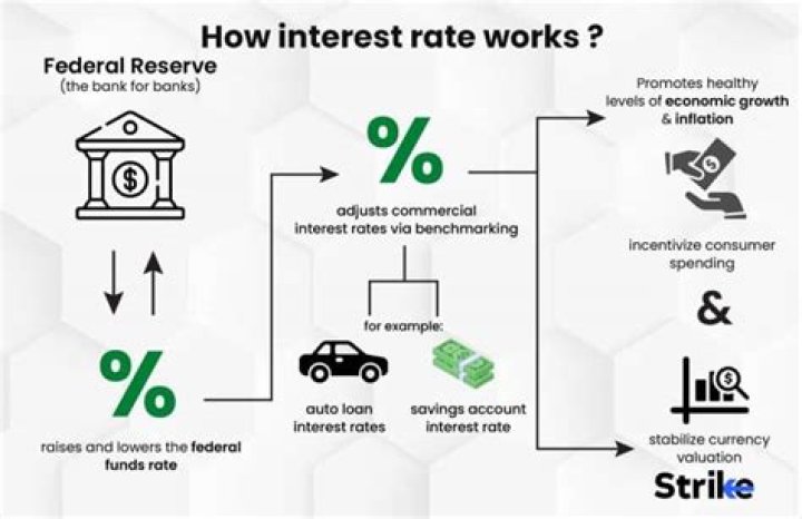 How does interest rate affect capital account?