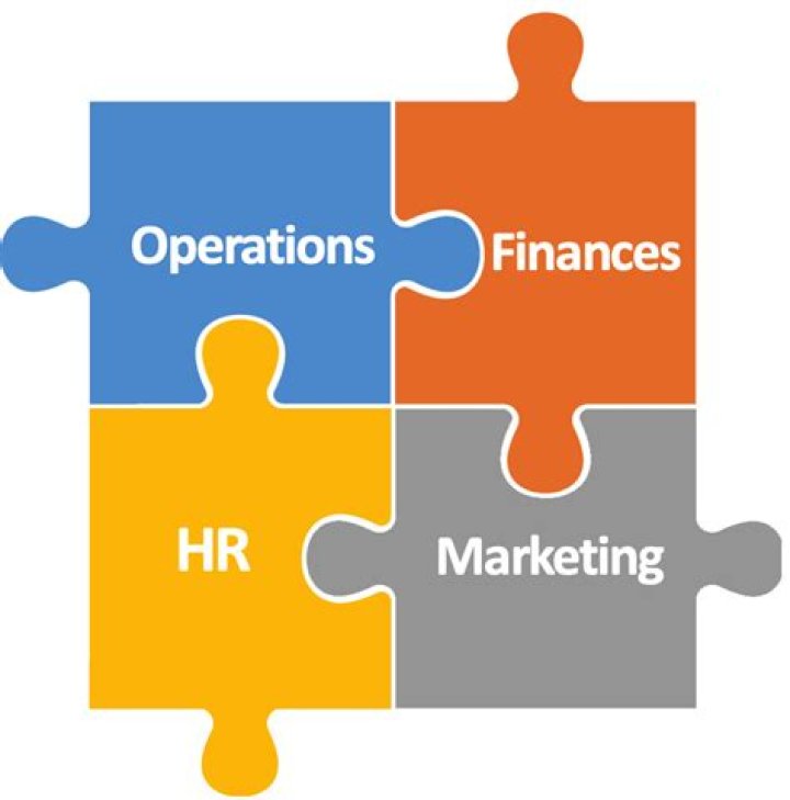 How does marketing finance and human resources work together?