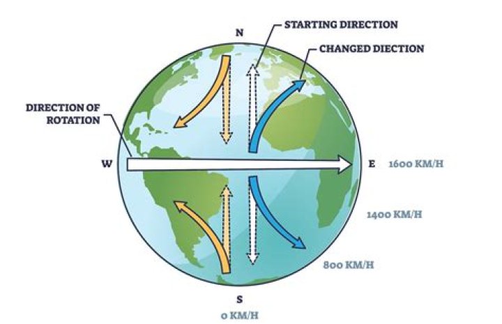 How does wind affect the Earth?