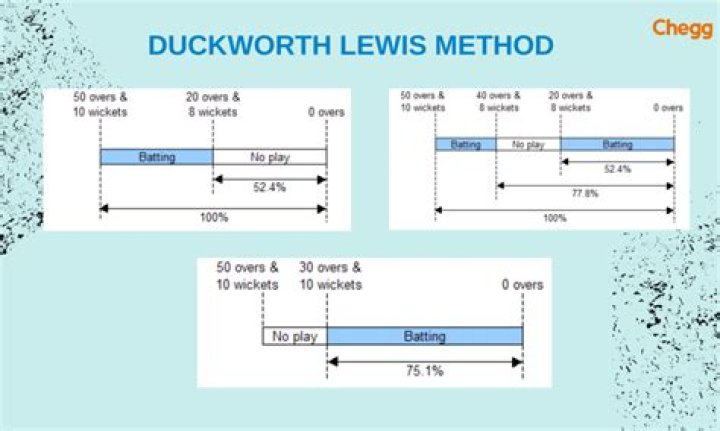 How Duckworth Lewis method is calculated?