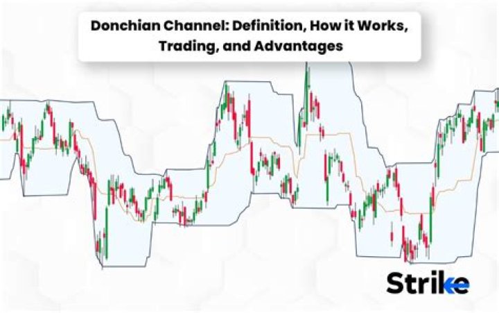 How effective is Donchian channel?