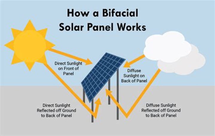 How efficient are bifacial solar panels?