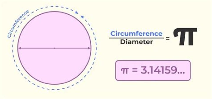 How is pi used in math?
