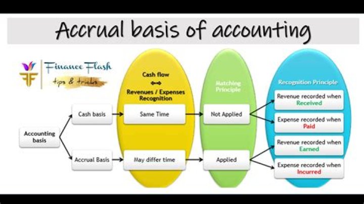 How is profit determined under the accrual basis of accounting?